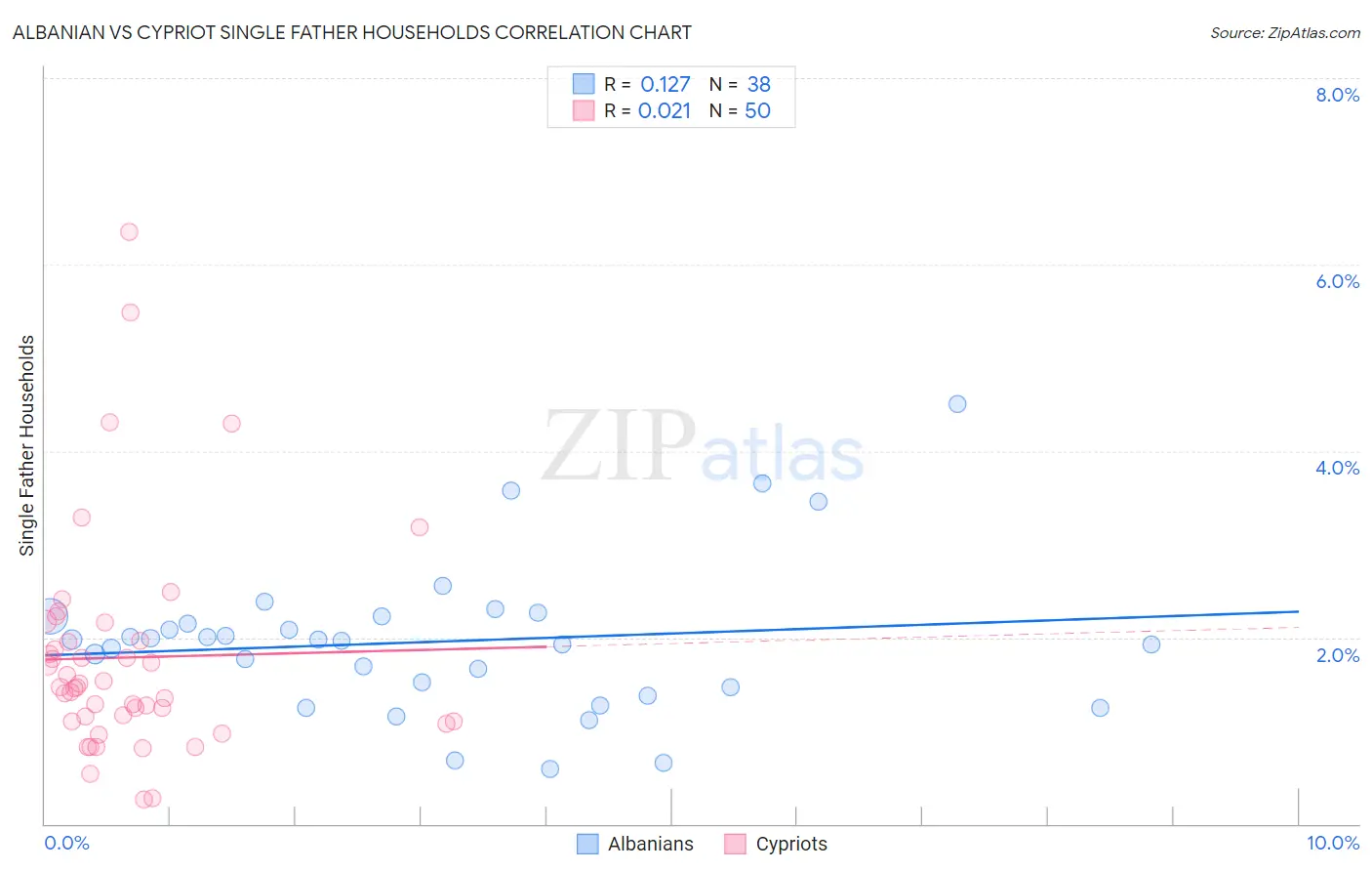 Albanian vs Cypriot Single Father Households