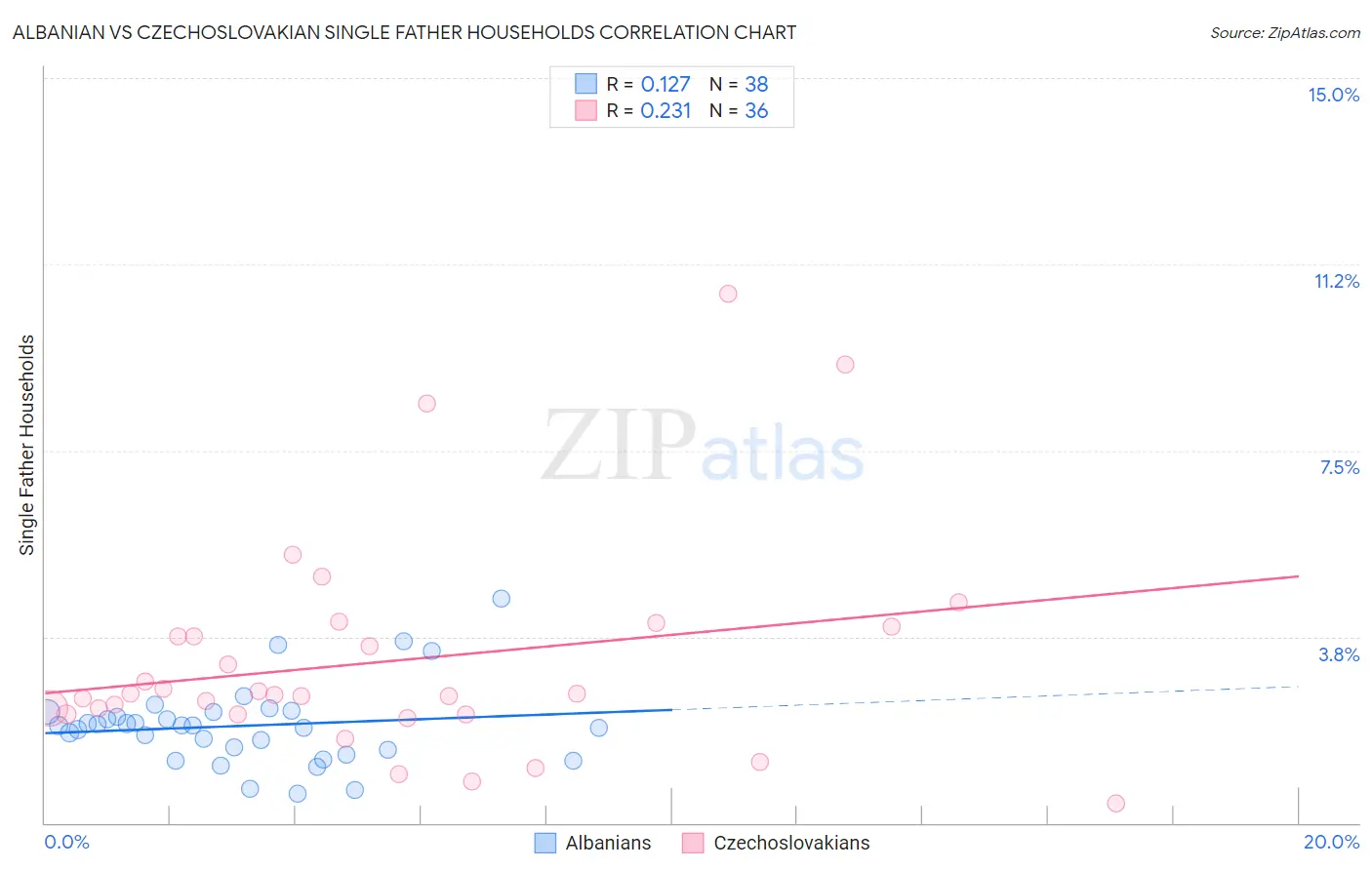 Albanian vs Czechoslovakian Single Father Households