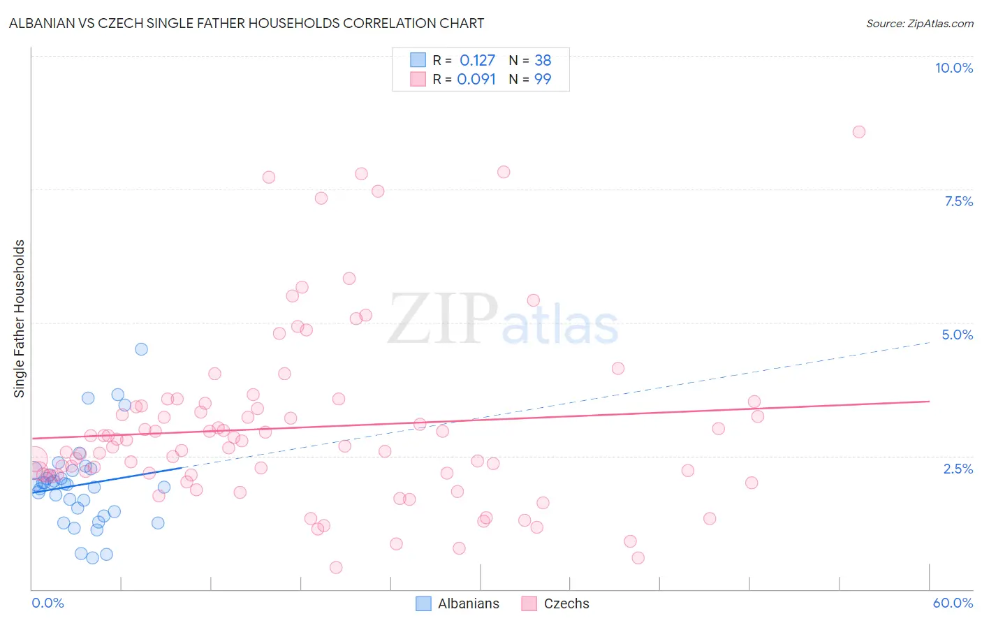 Albanian vs Czech Single Father Households