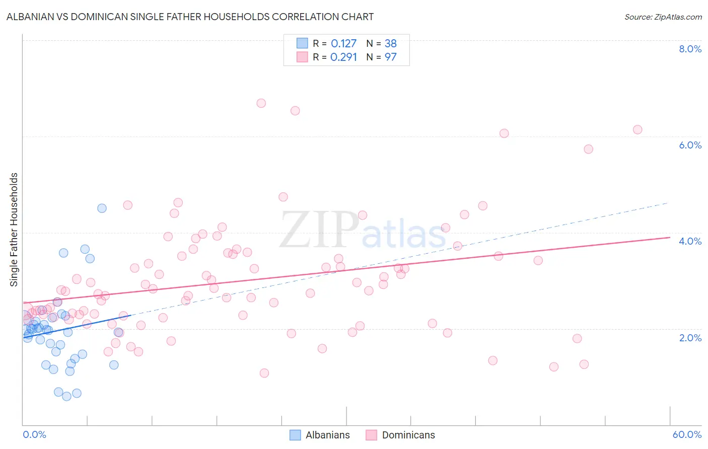 Albanian vs Dominican Single Father Households