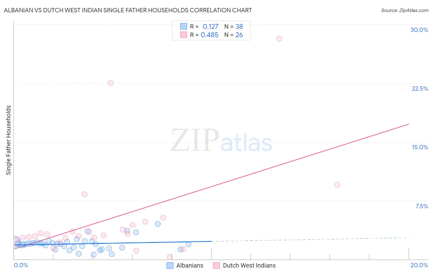 Albanian vs Dutch West Indian Single Father Households