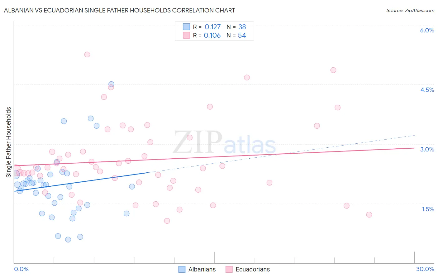 Albanian vs Ecuadorian Single Father Households