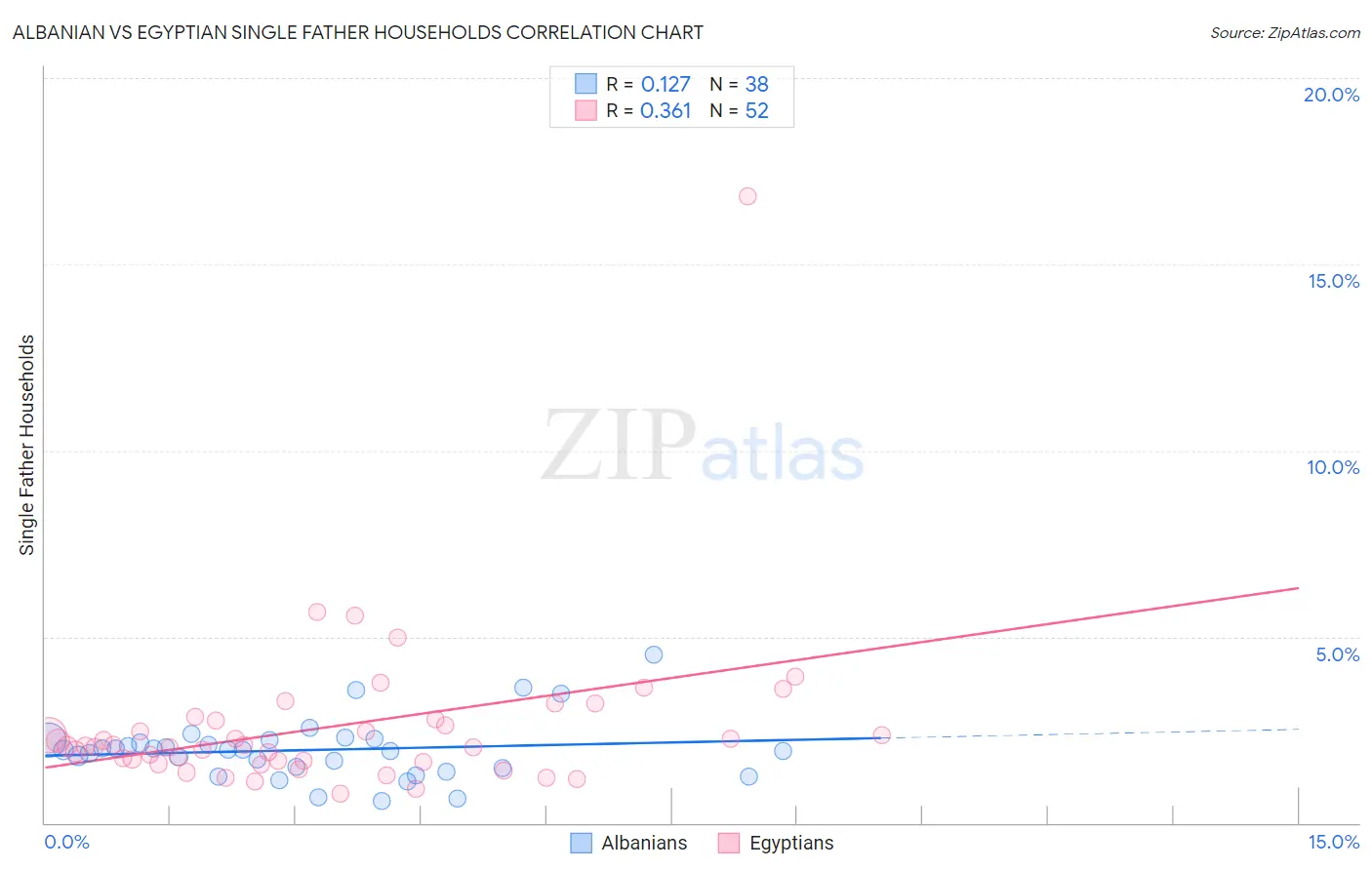 Albanian vs Egyptian Single Father Households