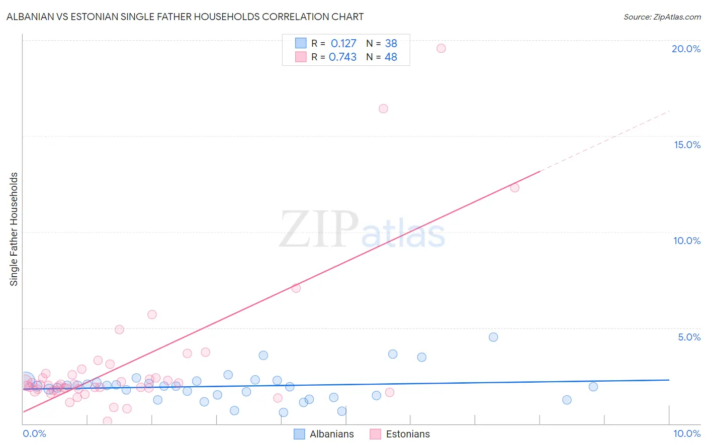 Albanian vs Estonian Single Father Households