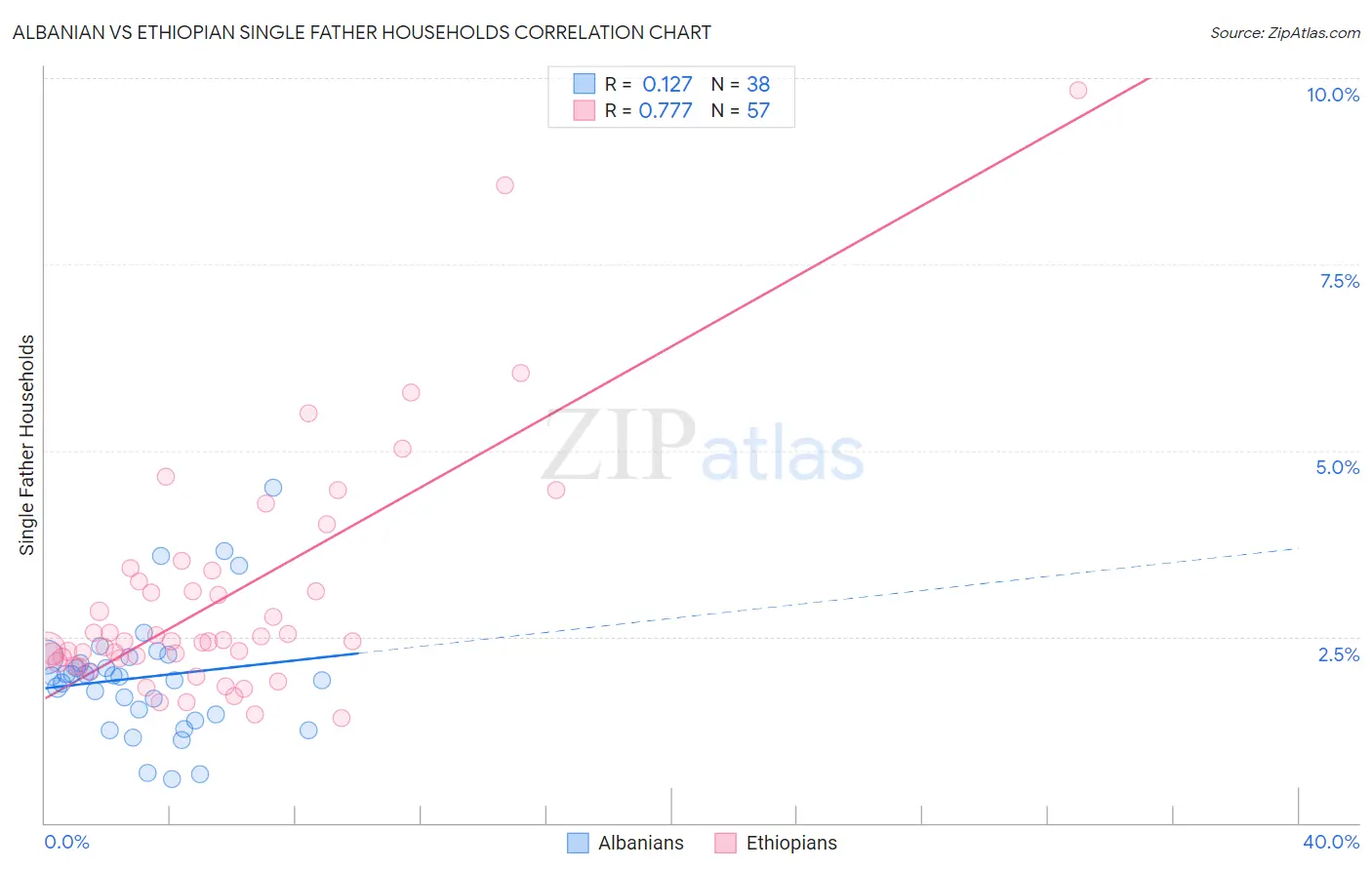 Albanian vs Ethiopian Single Father Households