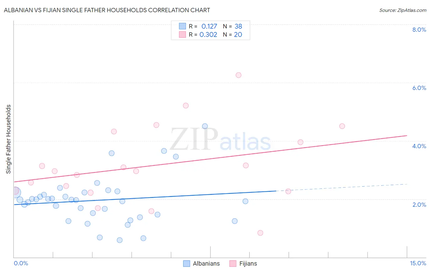 Albanian vs Fijian Single Father Households