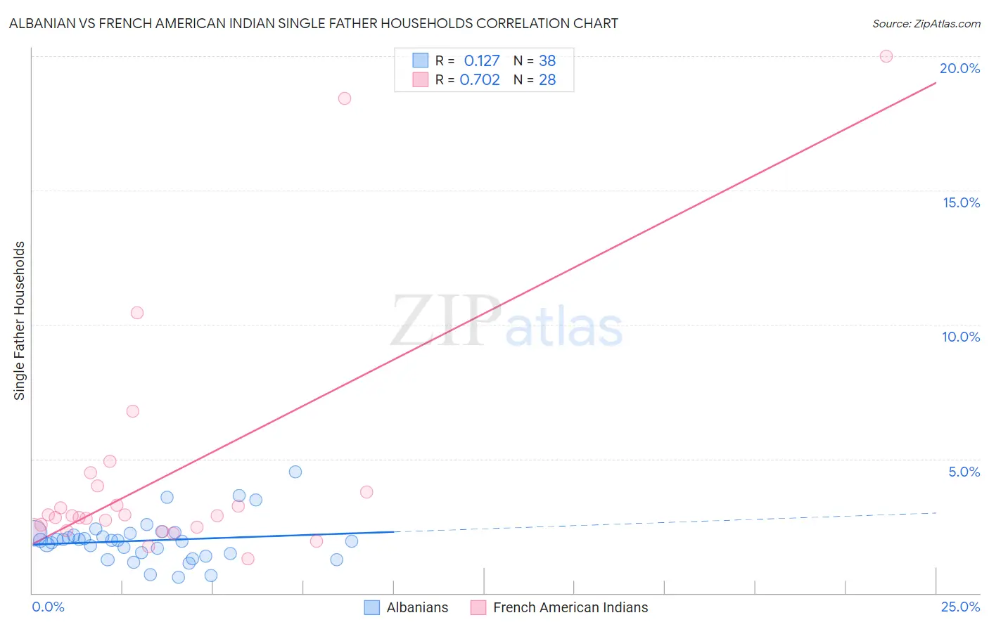Albanian vs French American Indian Single Father Households