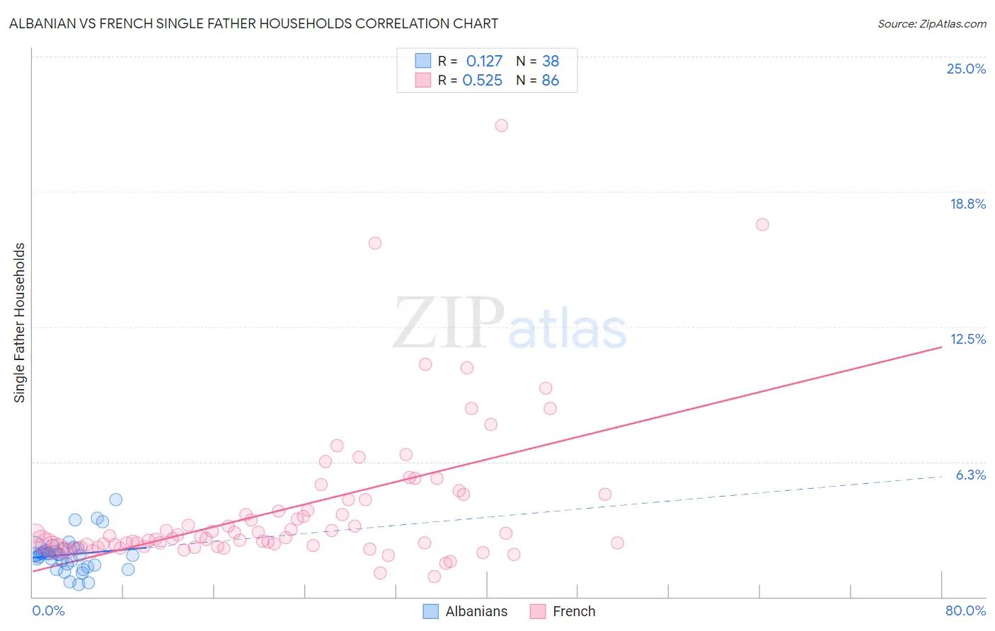 Albanian vs French Single Father Households