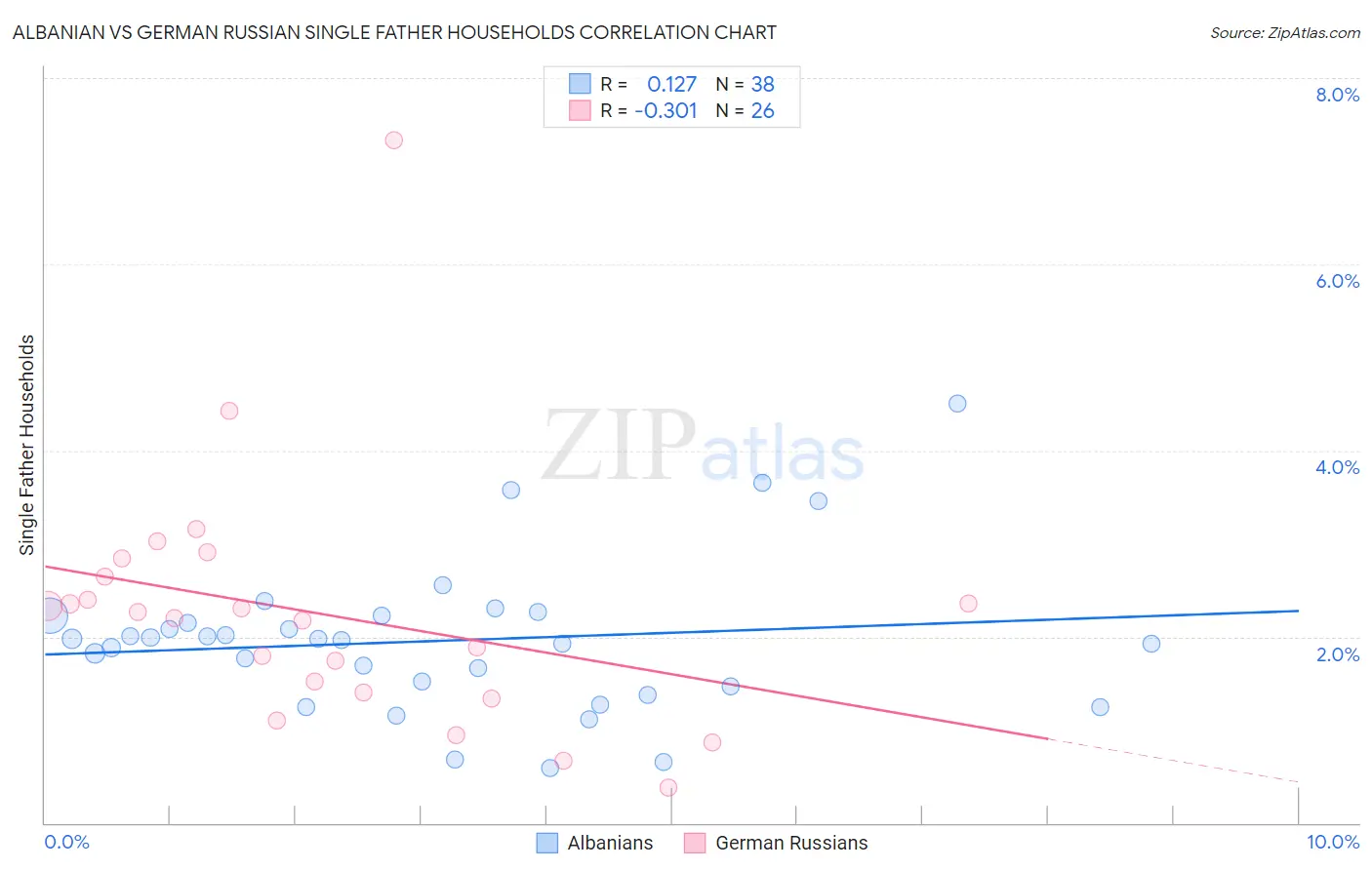 Albanian vs German Russian Single Father Households