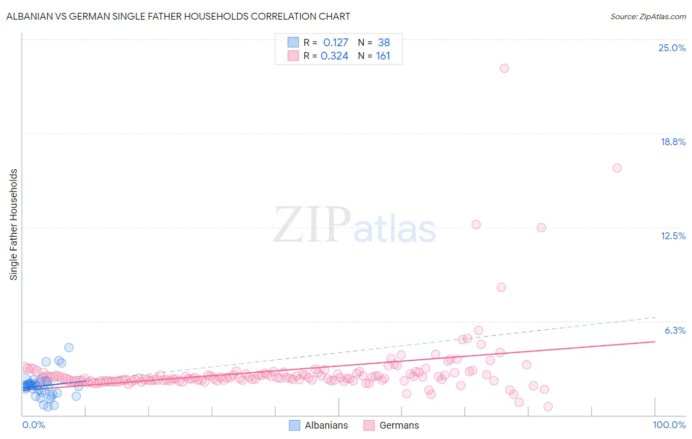 Albanian vs German Single Father Households