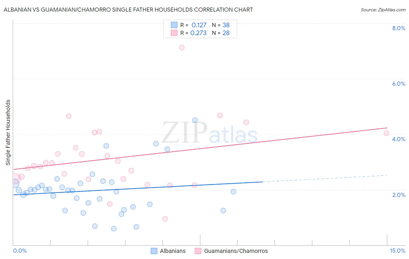 Albanian vs Guamanian/Chamorro Single Father Households