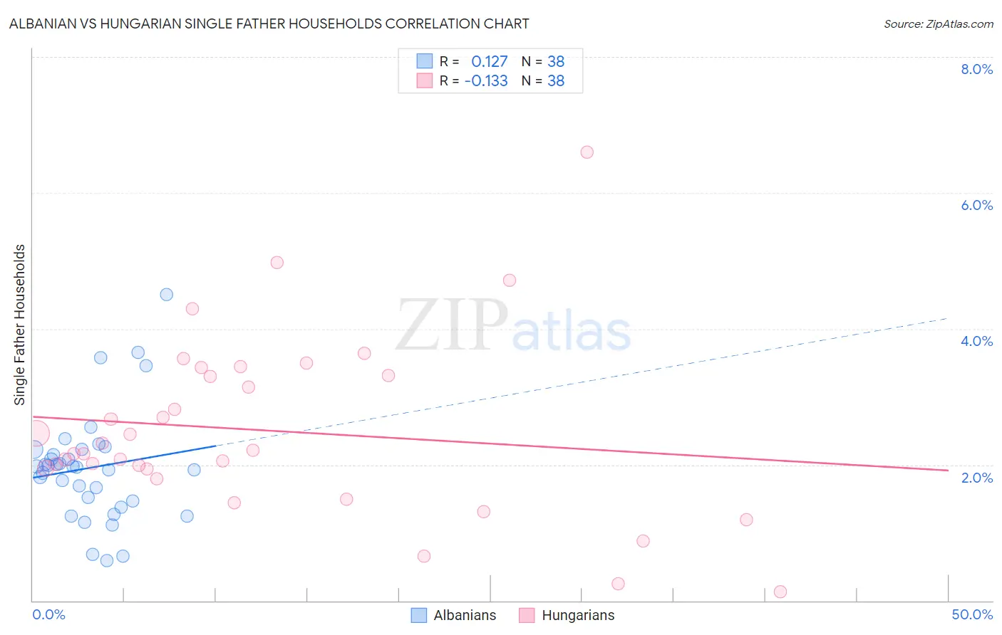 Albanian vs Hungarian Single Father Households