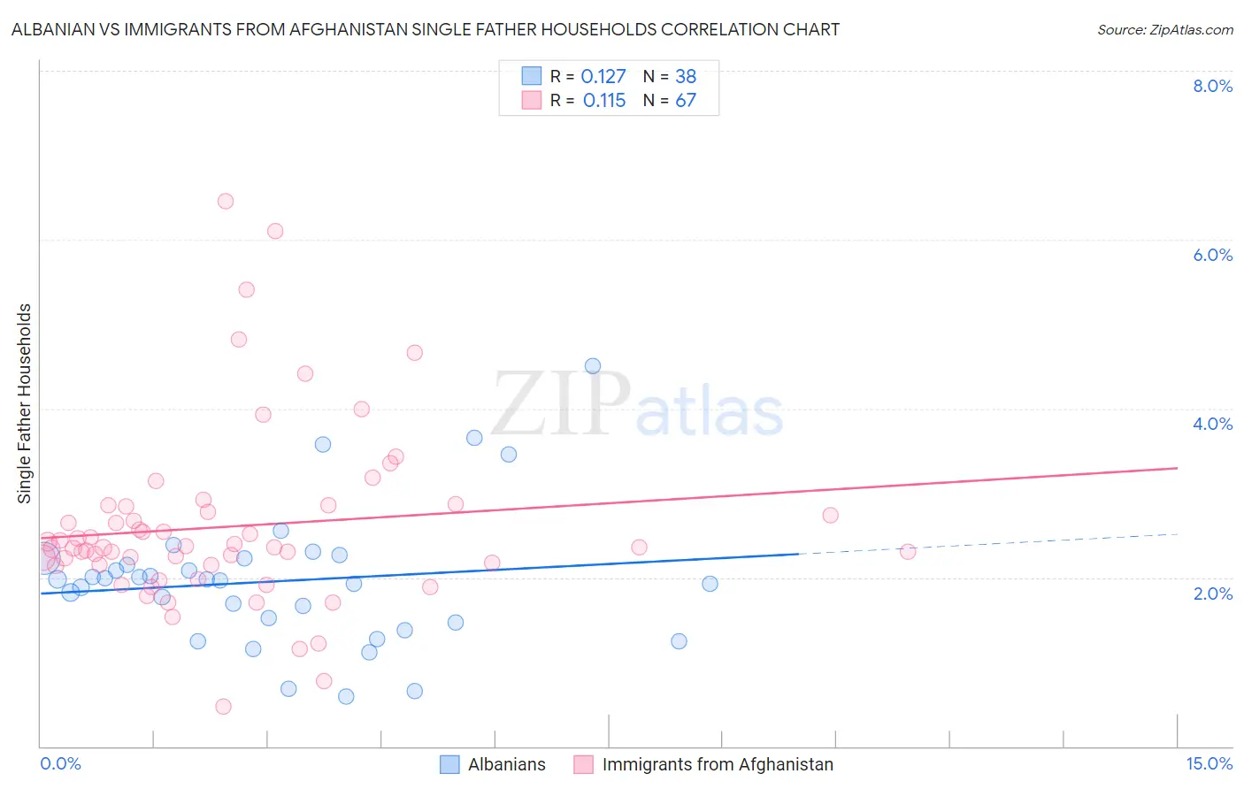 Albanian vs Immigrants from Afghanistan Single Father Households