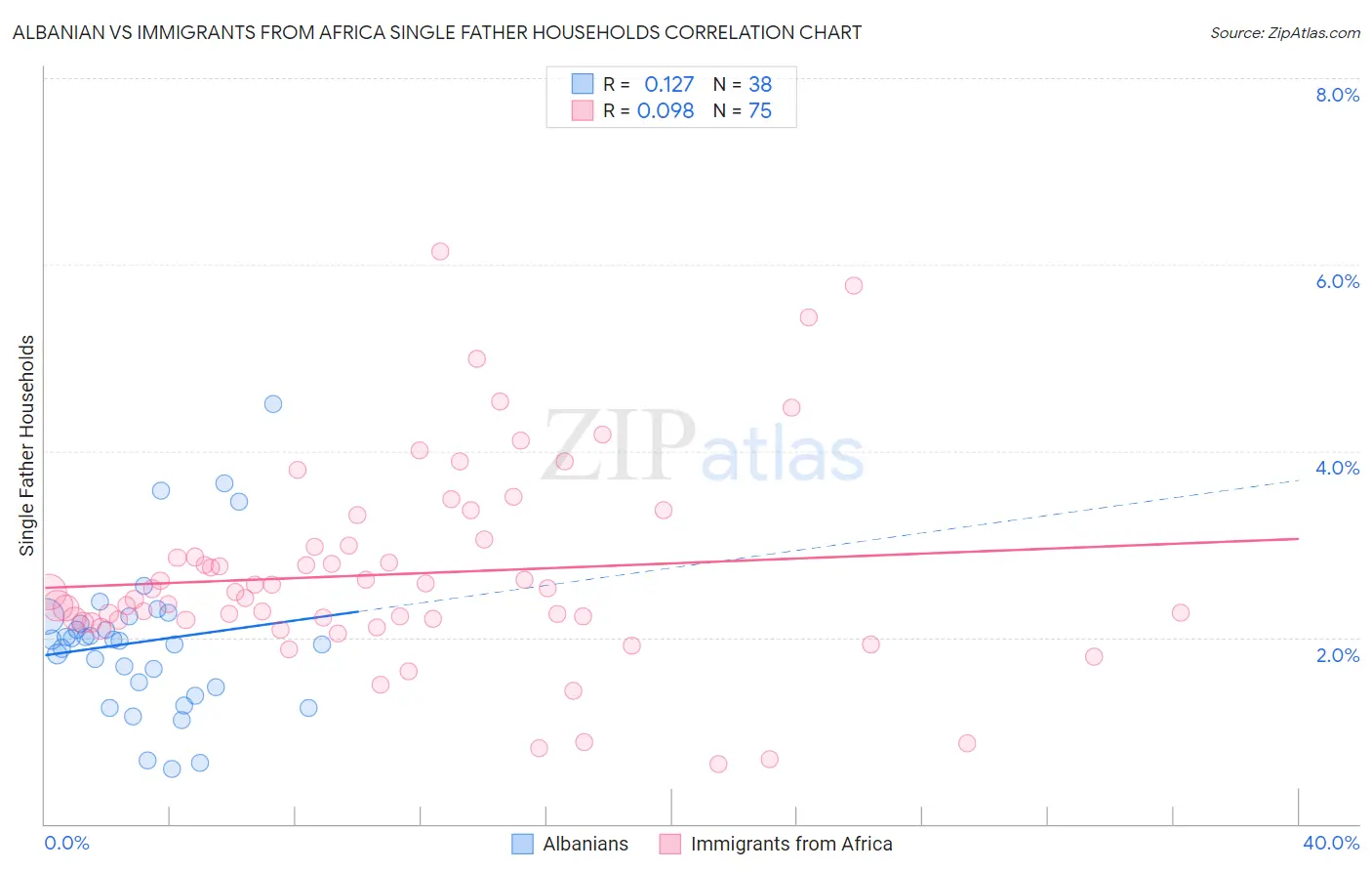 Albanian vs Immigrants from Africa Single Father Households