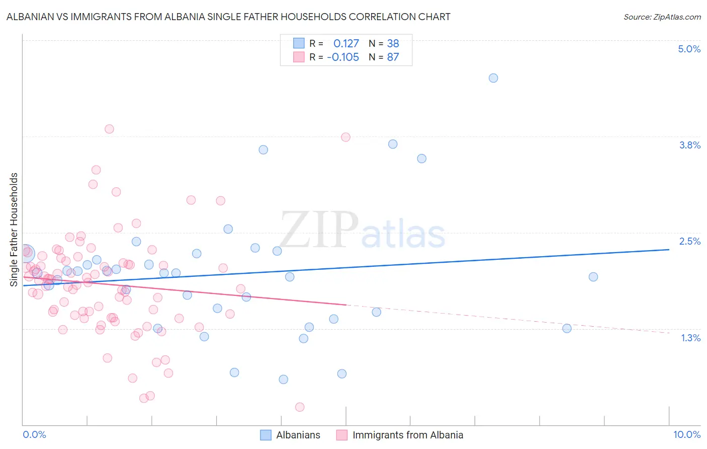 Albanian vs Immigrants from Albania Single Father Households