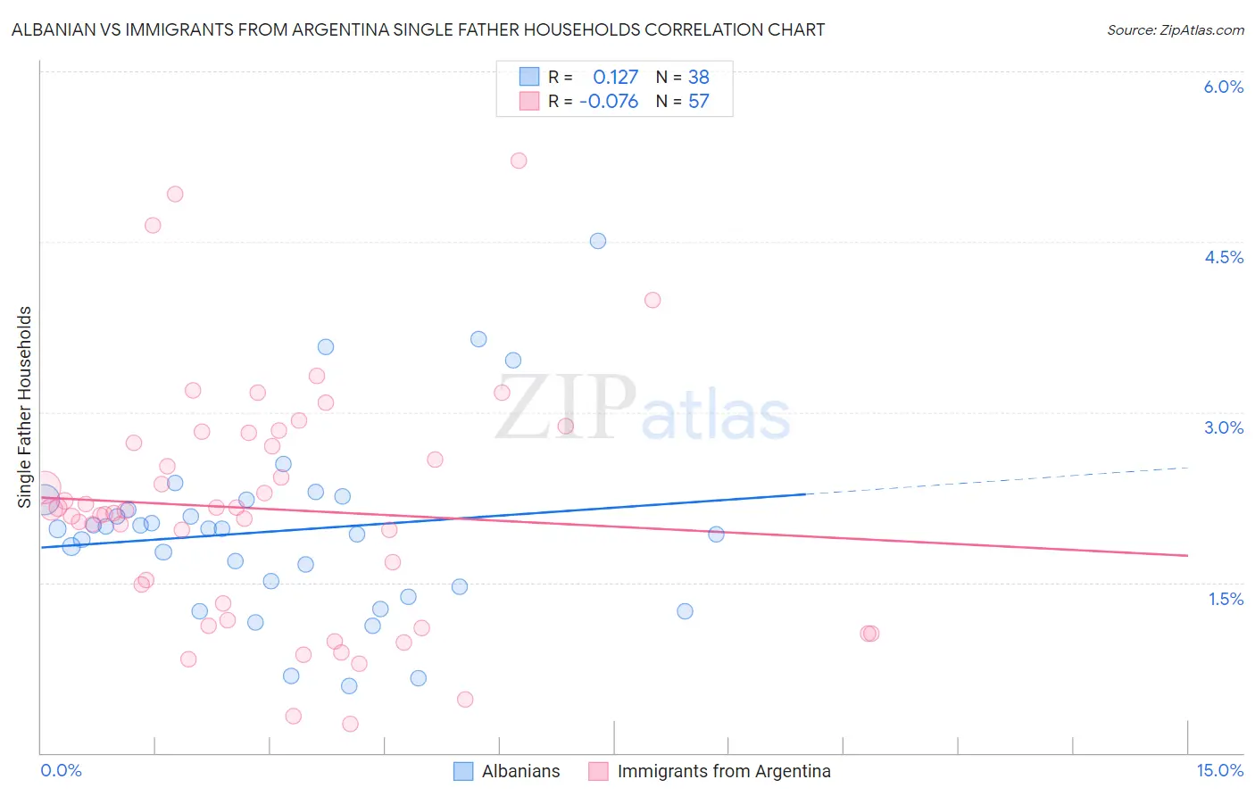 Albanian vs Immigrants from Argentina Single Father Households