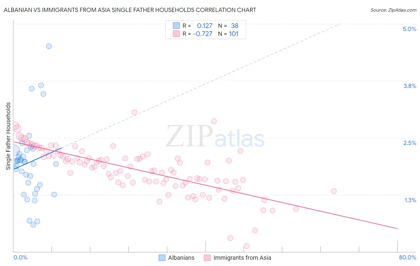 Albanian vs Immigrants from Asia Single Father Households