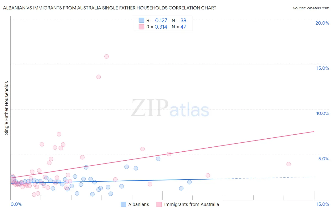 Albanian vs Immigrants from Australia Single Father Households