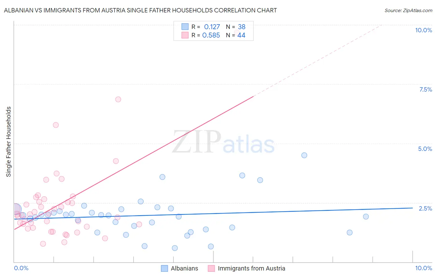 Albanian vs Immigrants from Austria Single Father Households