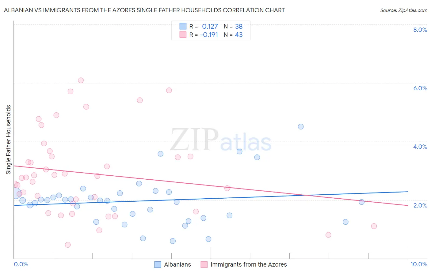 Albanian vs Immigrants from the Azores Single Father Households