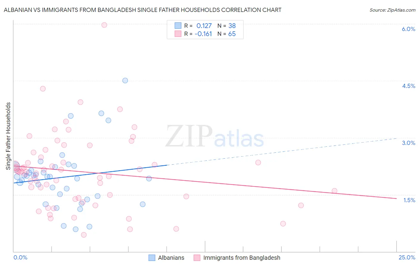 Albanian vs Immigrants from Bangladesh Single Father Households