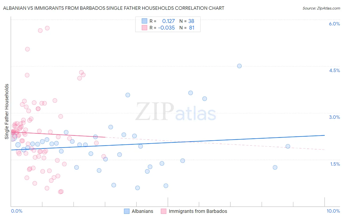 Albanian vs Immigrants from Barbados Single Father Households