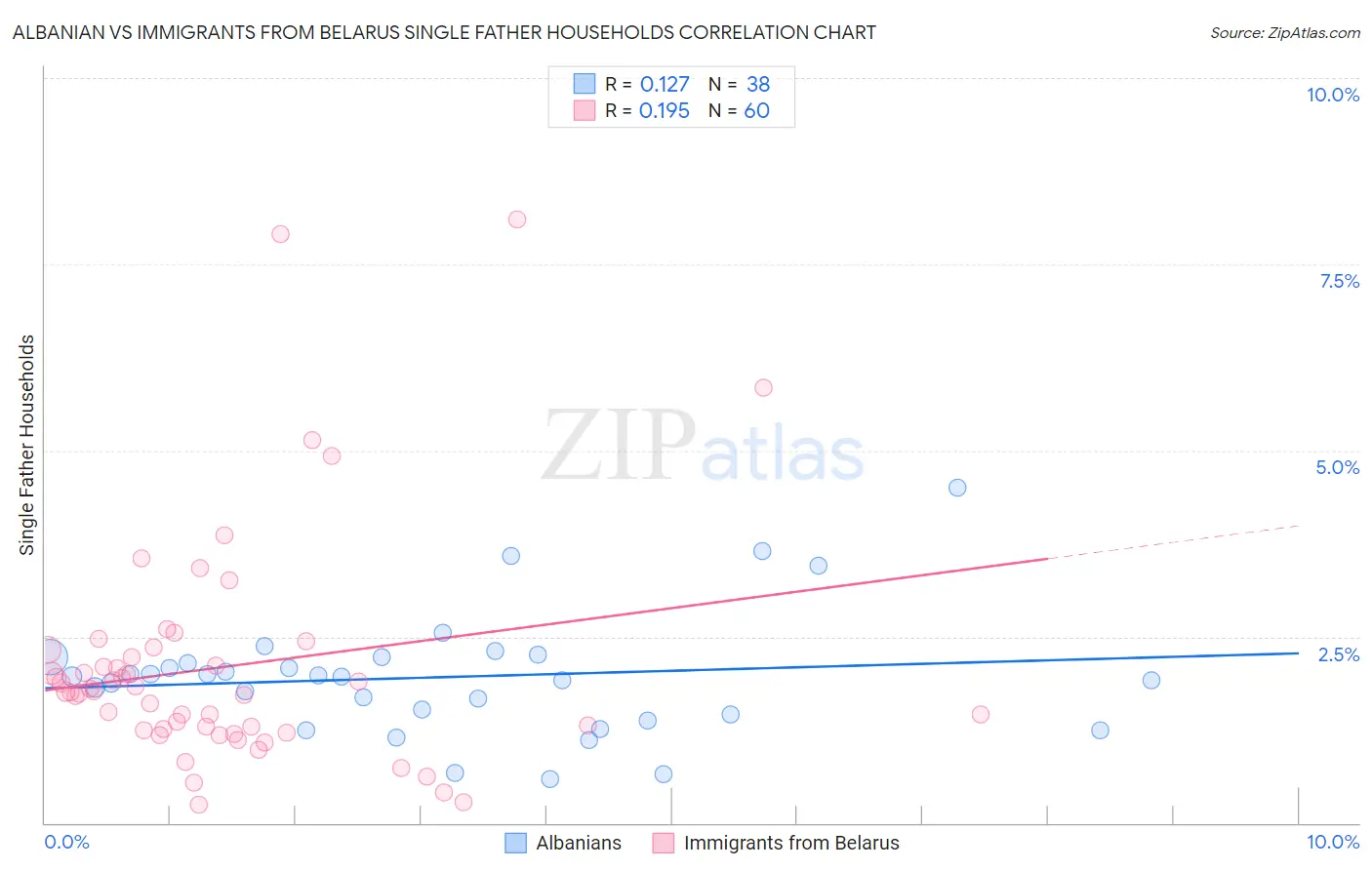 Albanian vs Immigrants from Belarus Single Father Households