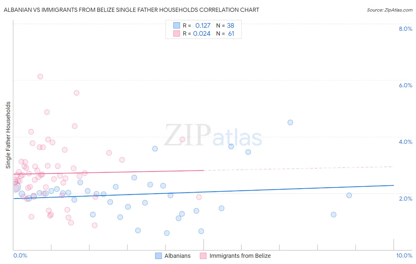 Albanian vs Immigrants from Belize Single Father Households