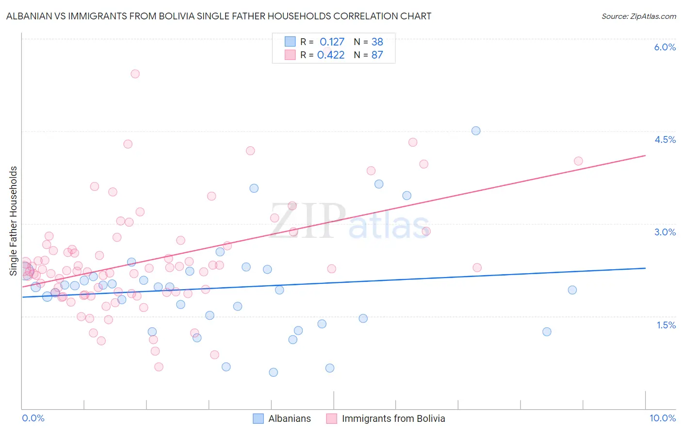 Albanian vs Immigrants from Bolivia Single Father Households
