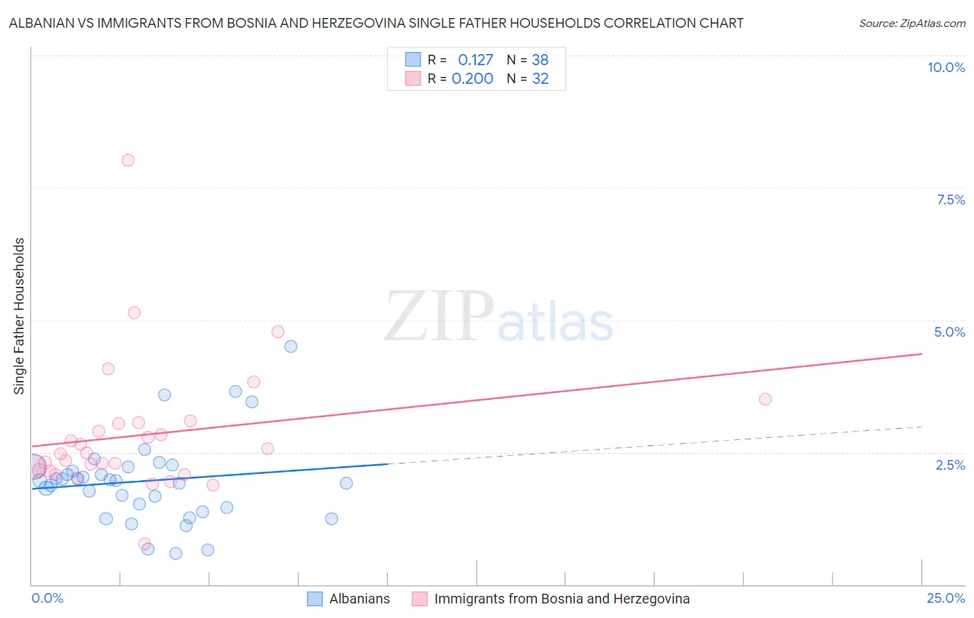 Albanian vs Immigrants from Bosnia and Herzegovina Single Father Households