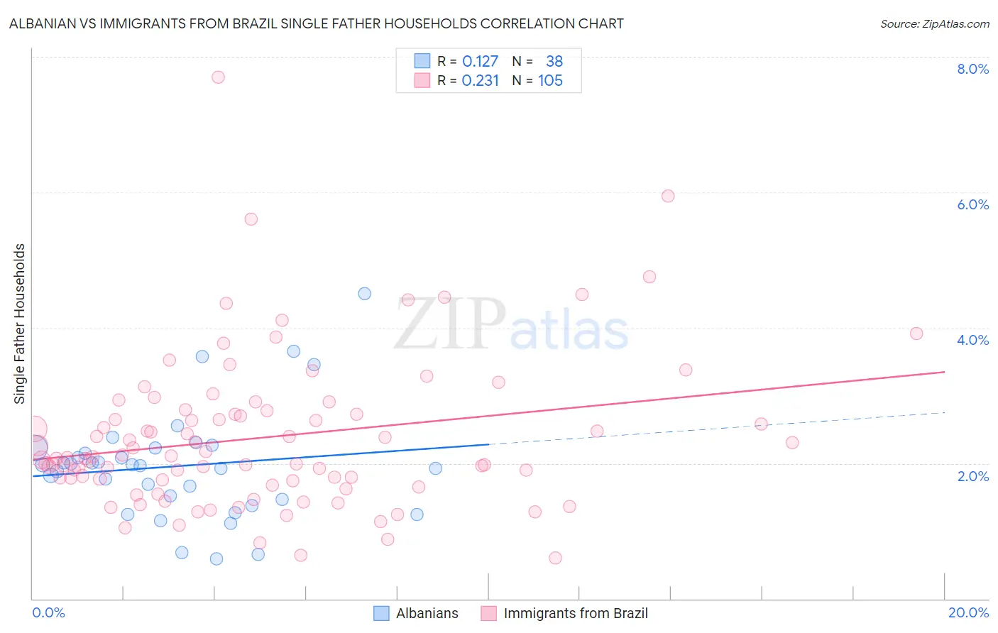 Albanian vs Immigrants from Brazil Single Father Households