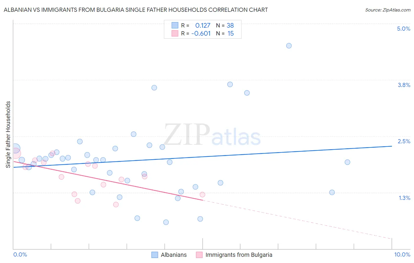 Albanian vs Immigrants from Bulgaria Single Father Households