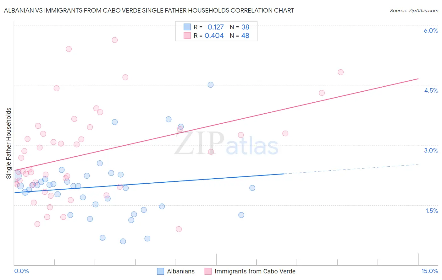 Albanian vs Immigrants from Cabo Verde Single Father Households