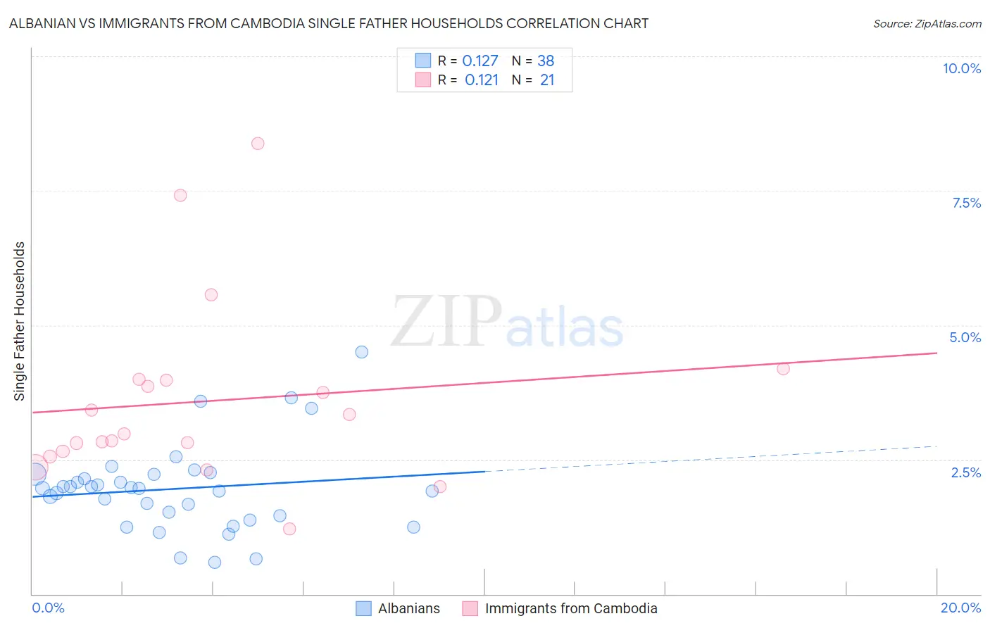 Albanian vs Immigrants from Cambodia Single Father Households