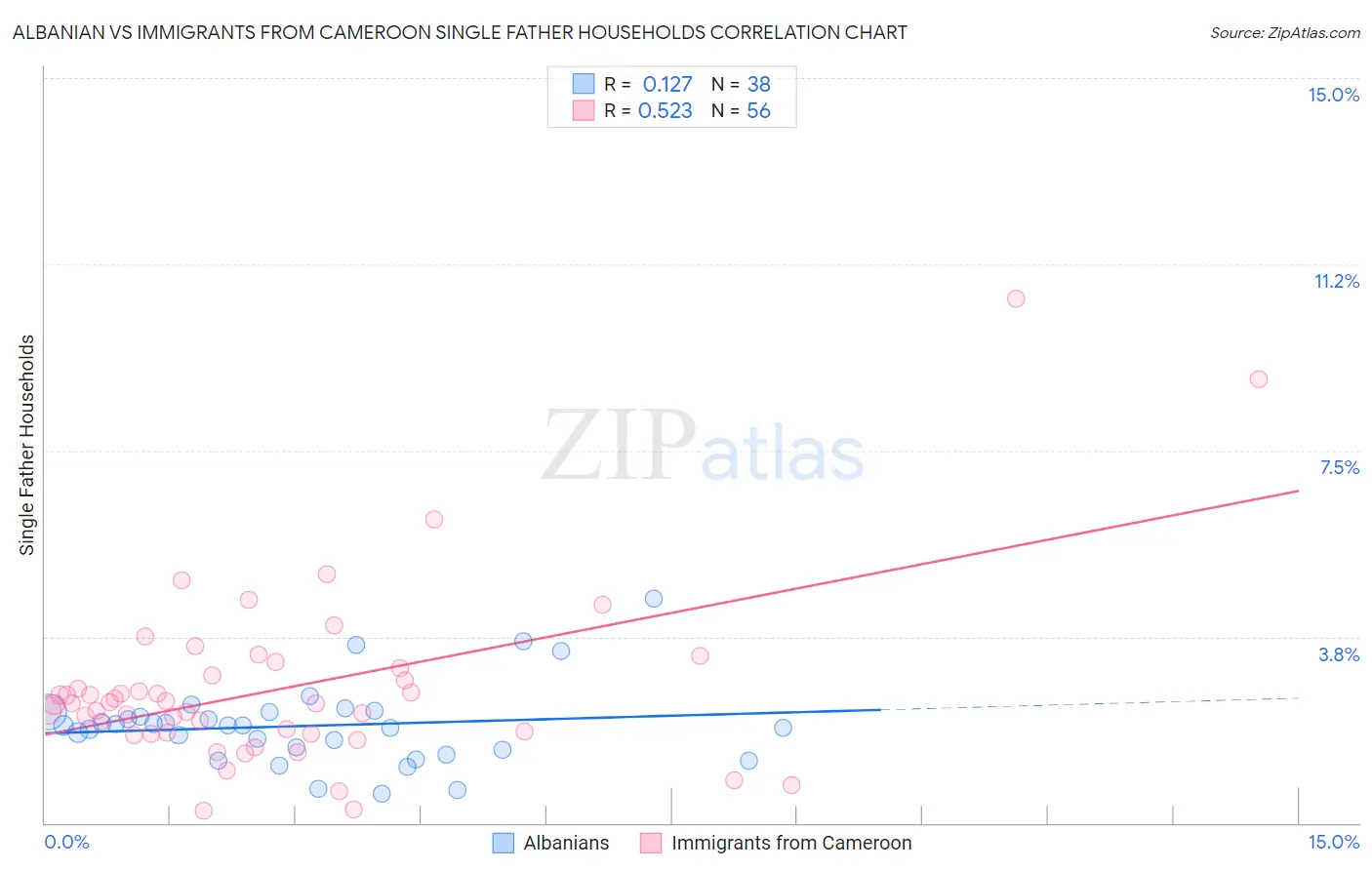 Albanian vs Immigrants from Cameroon Single Father Households