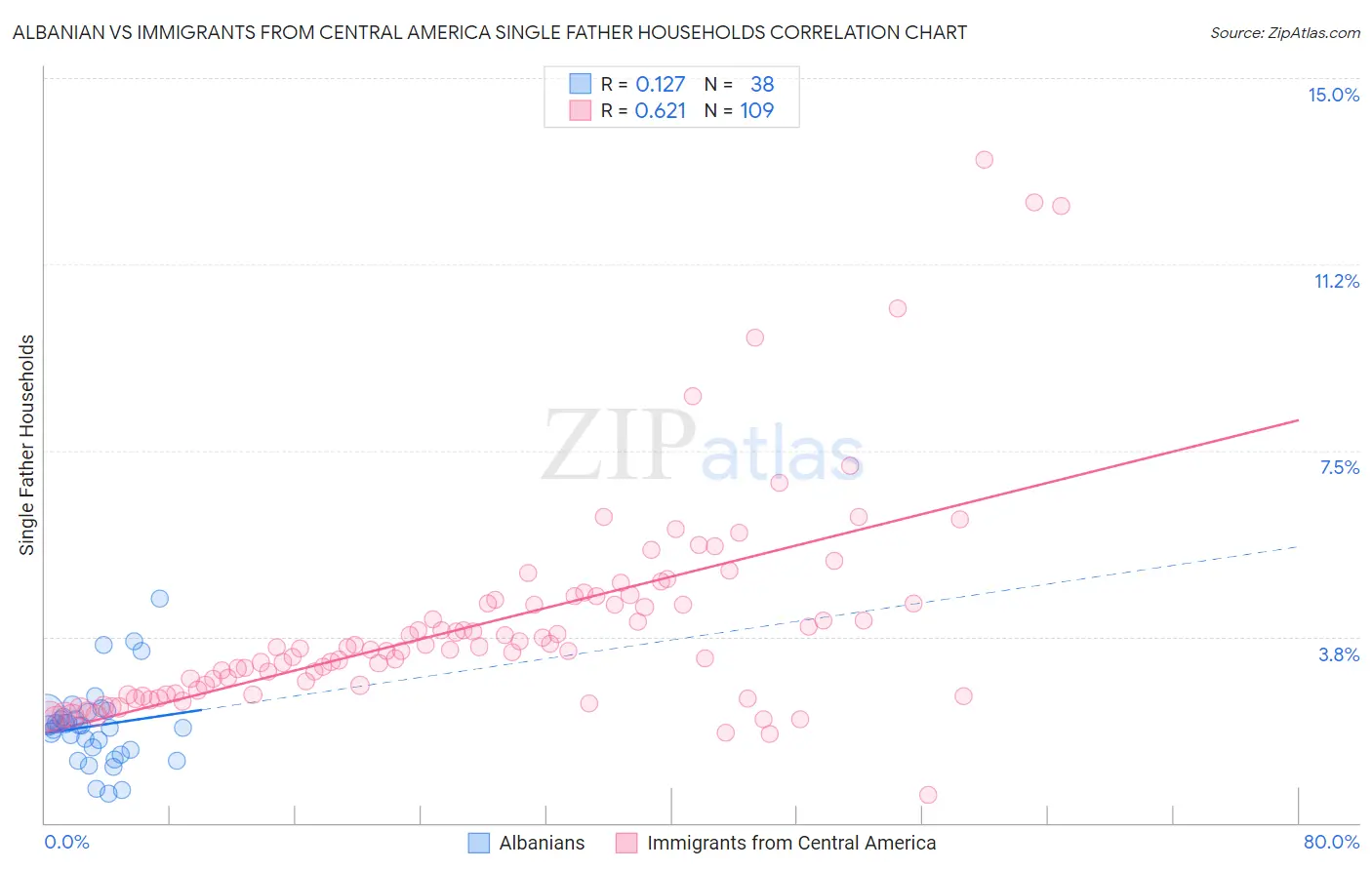 Albanian vs Immigrants from Central America Single Father Households