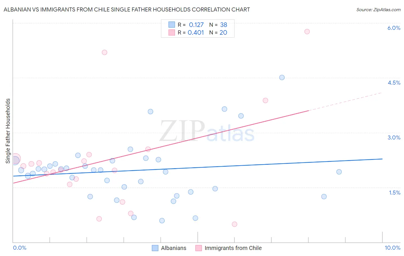 Albanian vs Immigrants from Chile Single Father Households