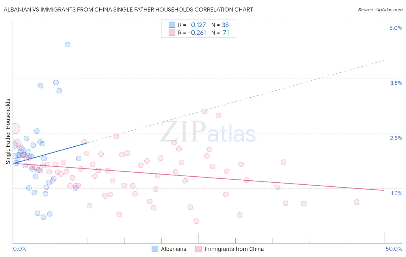 Albanian vs Immigrants from China Single Father Households