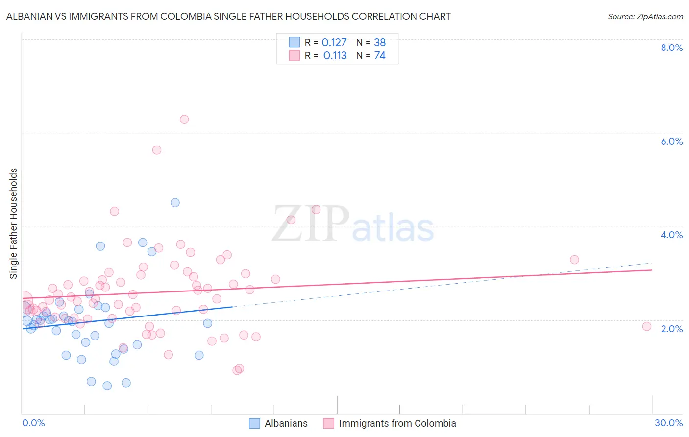 Albanian vs Immigrants from Colombia Single Father Households