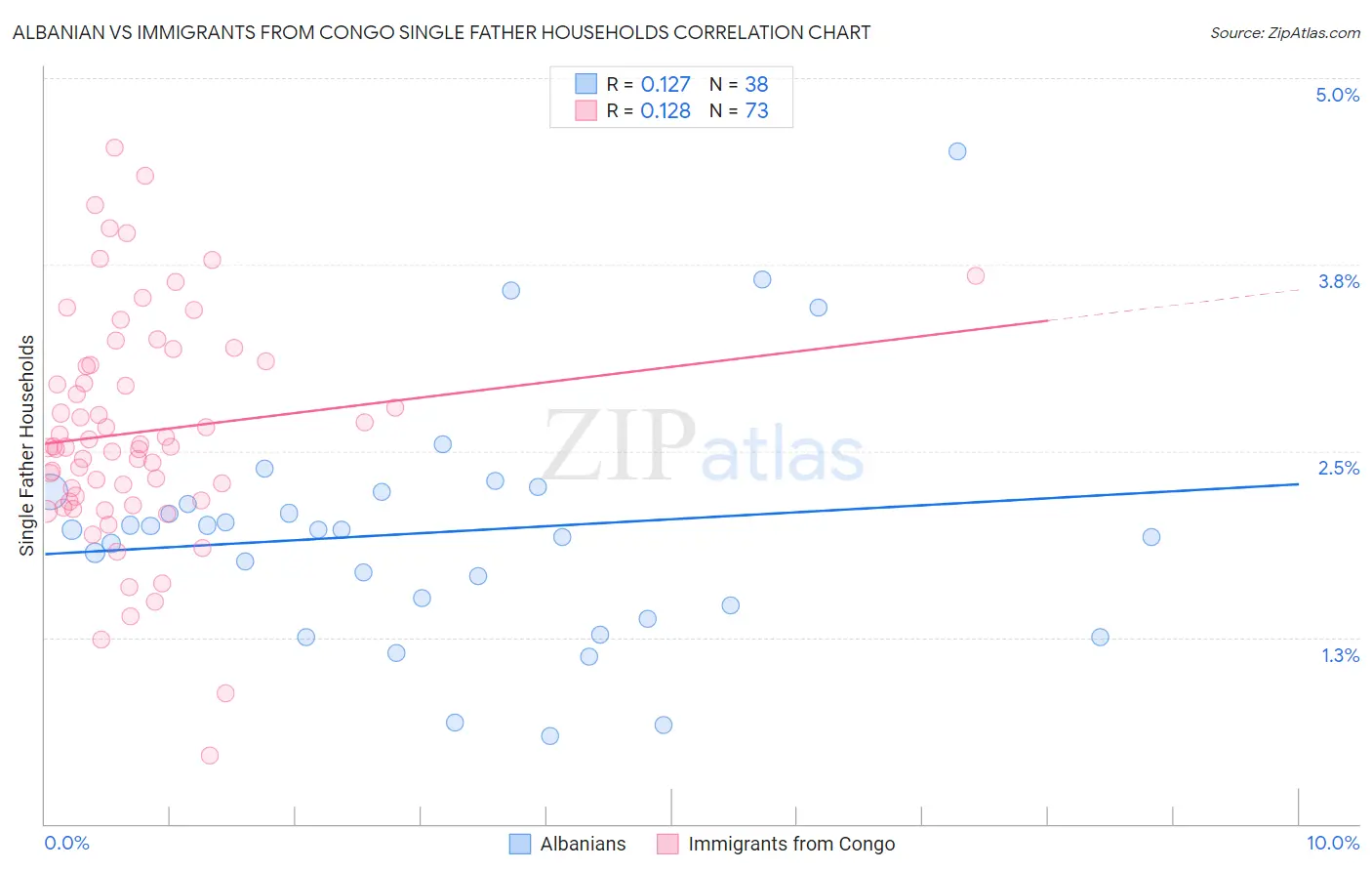 Albanian vs Immigrants from Congo Single Father Households