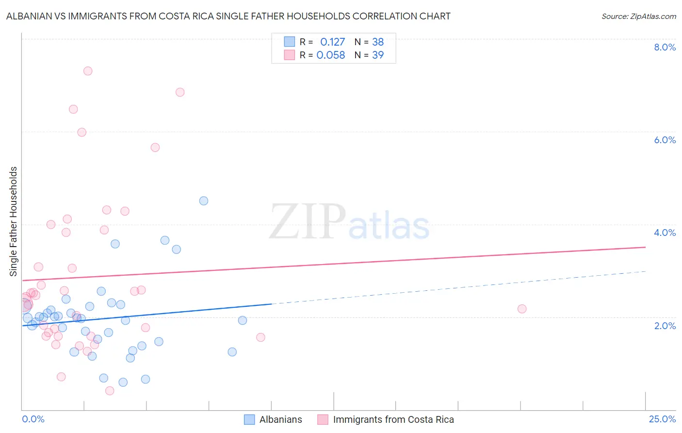 Albanian vs Immigrants from Costa Rica Single Father Households