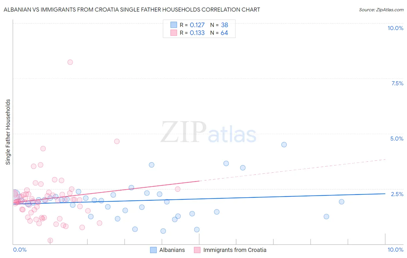 Albanian vs Immigrants from Croatia Single Father Households