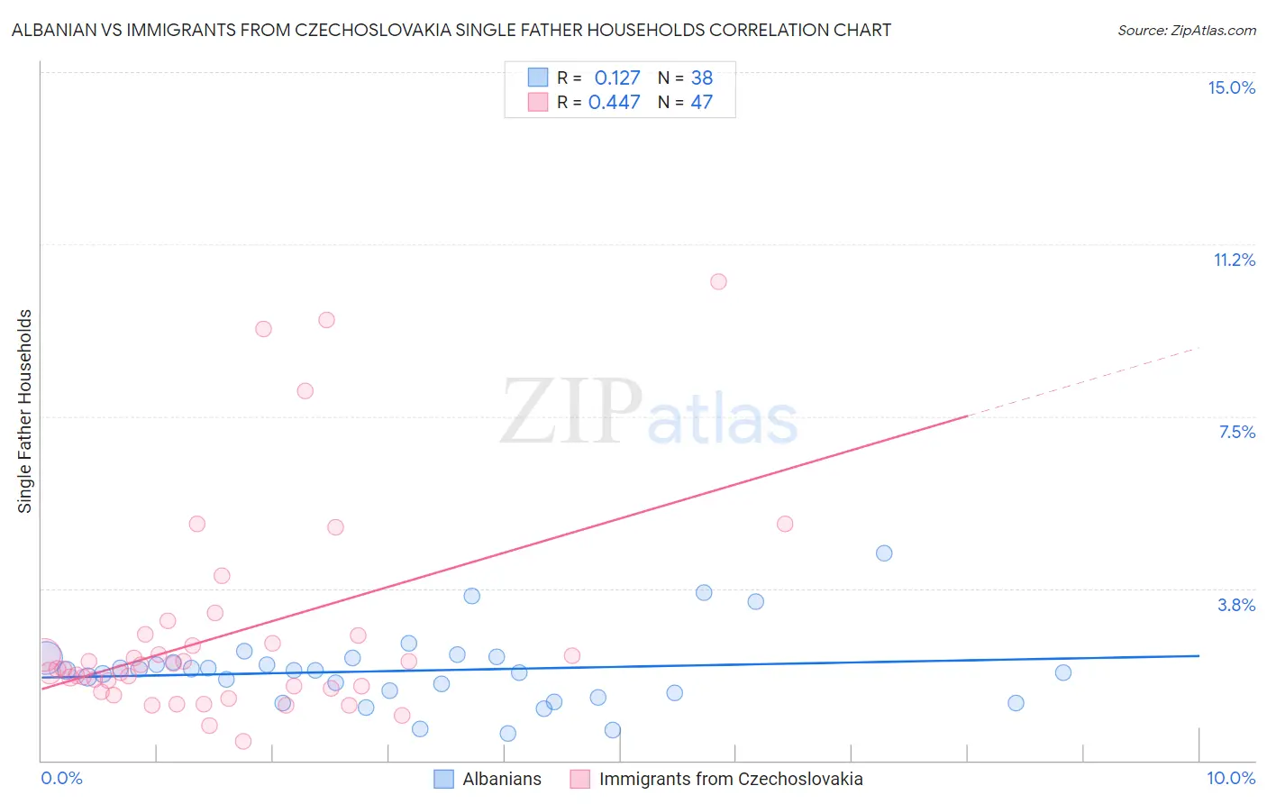 Albanian vs Immigrants from Czechoslovakia Single Father Households