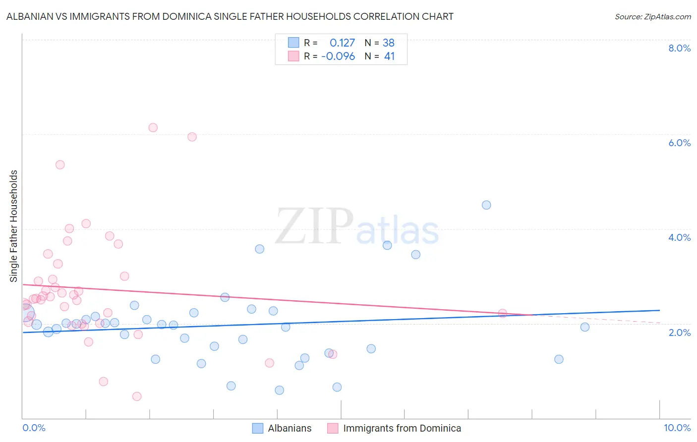 Albanian vs Immigrants from Dominica Single Father Households