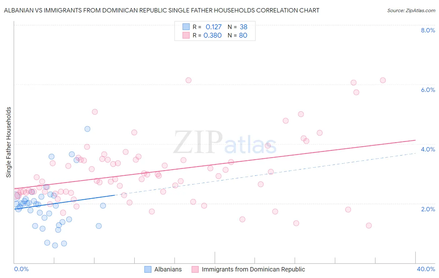 Albanian vs Immigrants from Dominican Republic Single Father Households