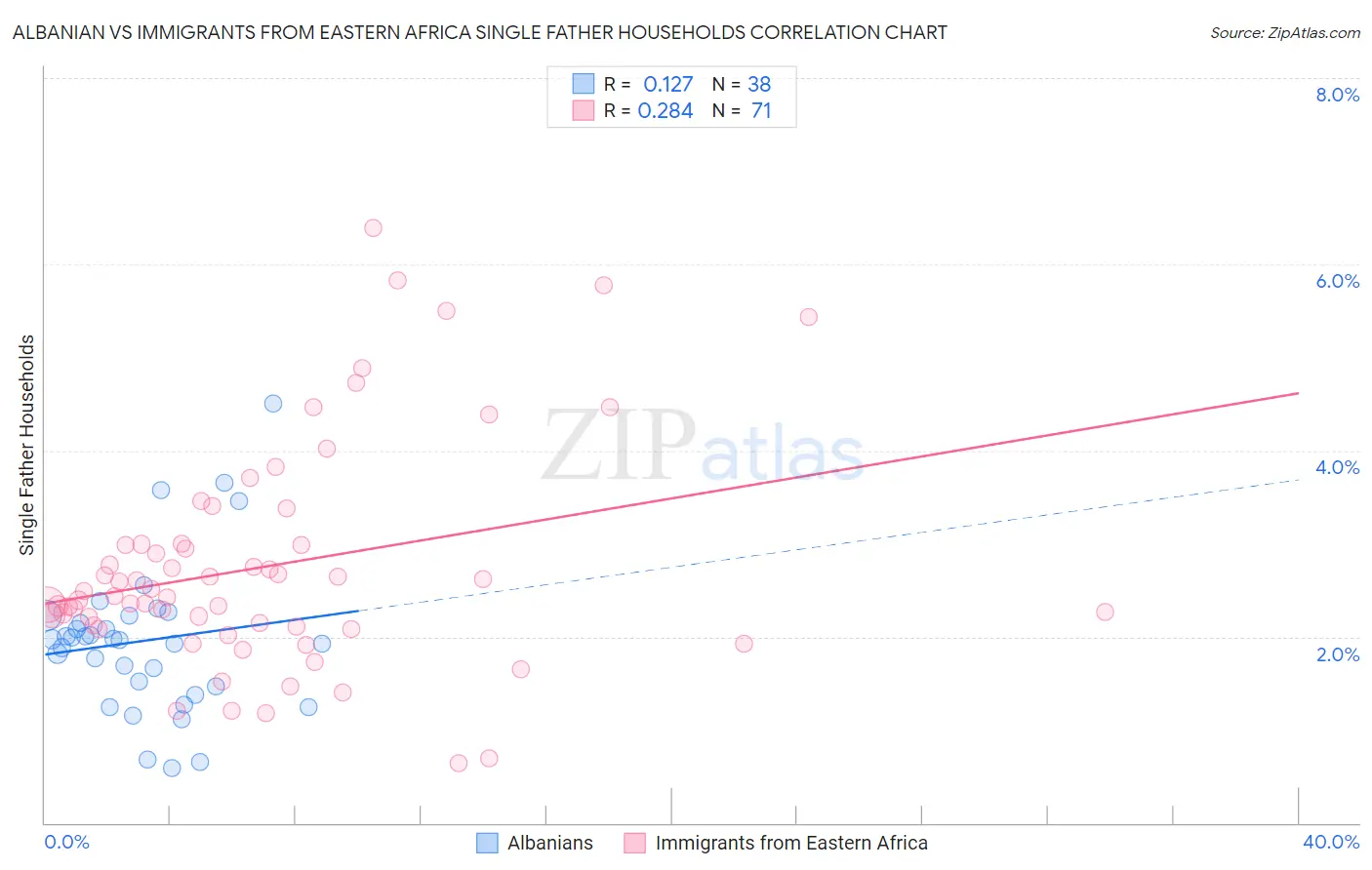 Albanian vs Immigrants from Eastern Africa Single Father Households