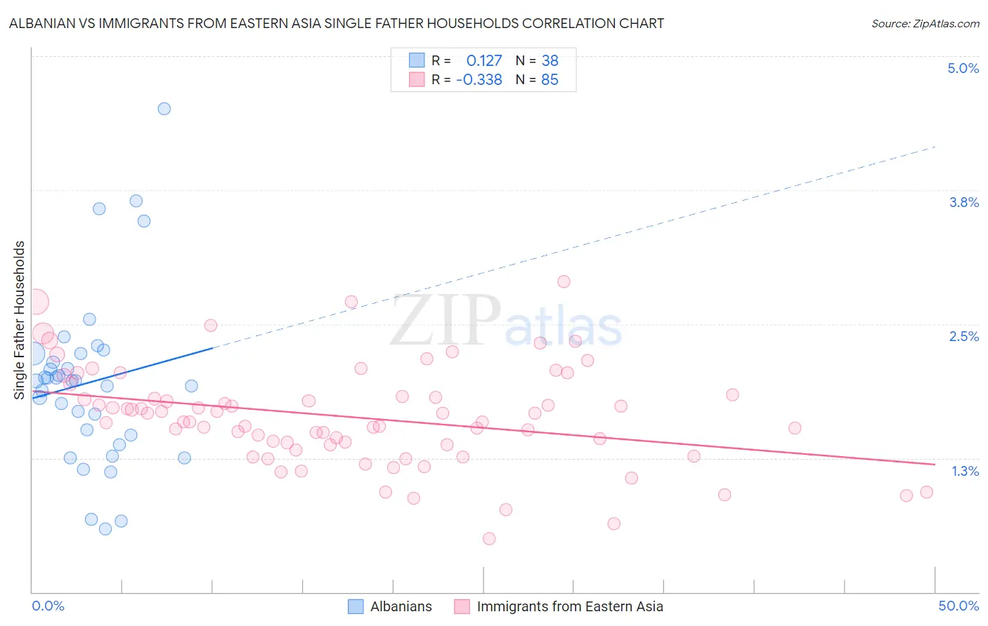 Albanian vs Immigrants from Eastern Asia Single Father Households