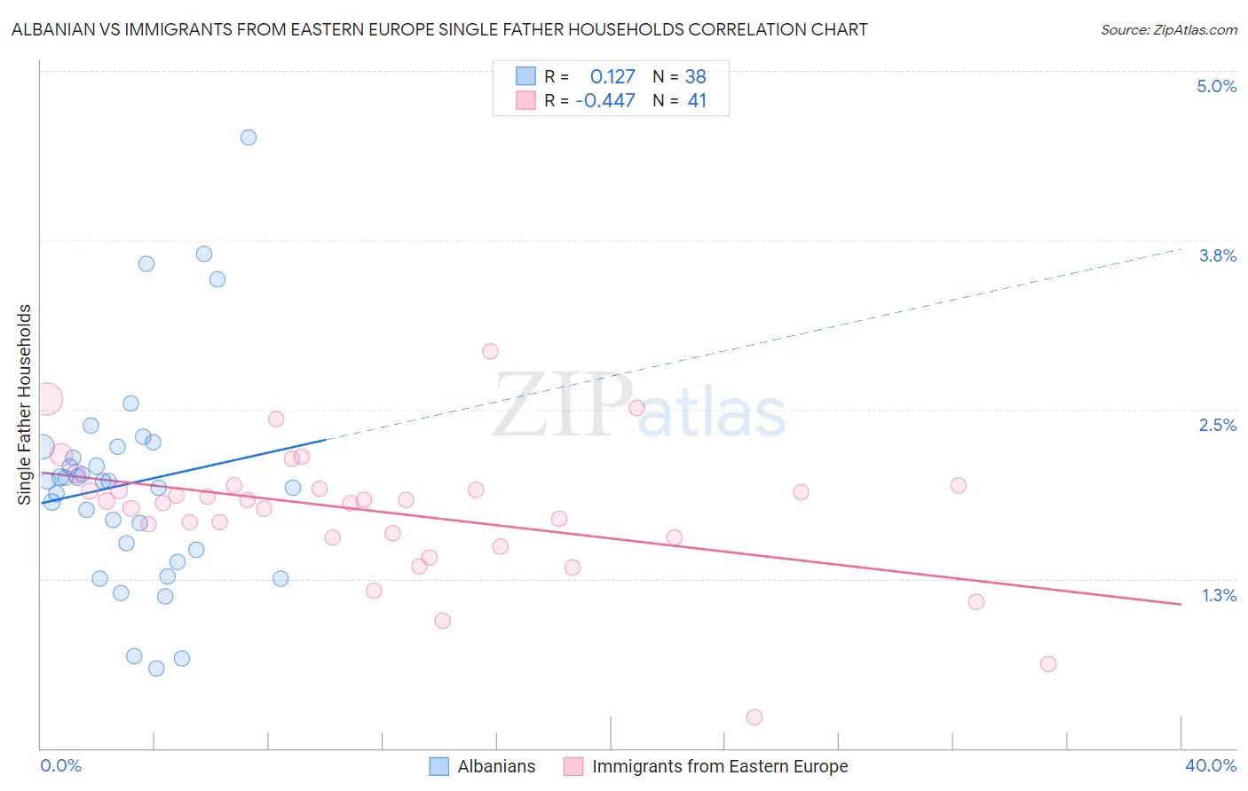 Albanian vs Immigrants from Eastern Europe Single Father Households