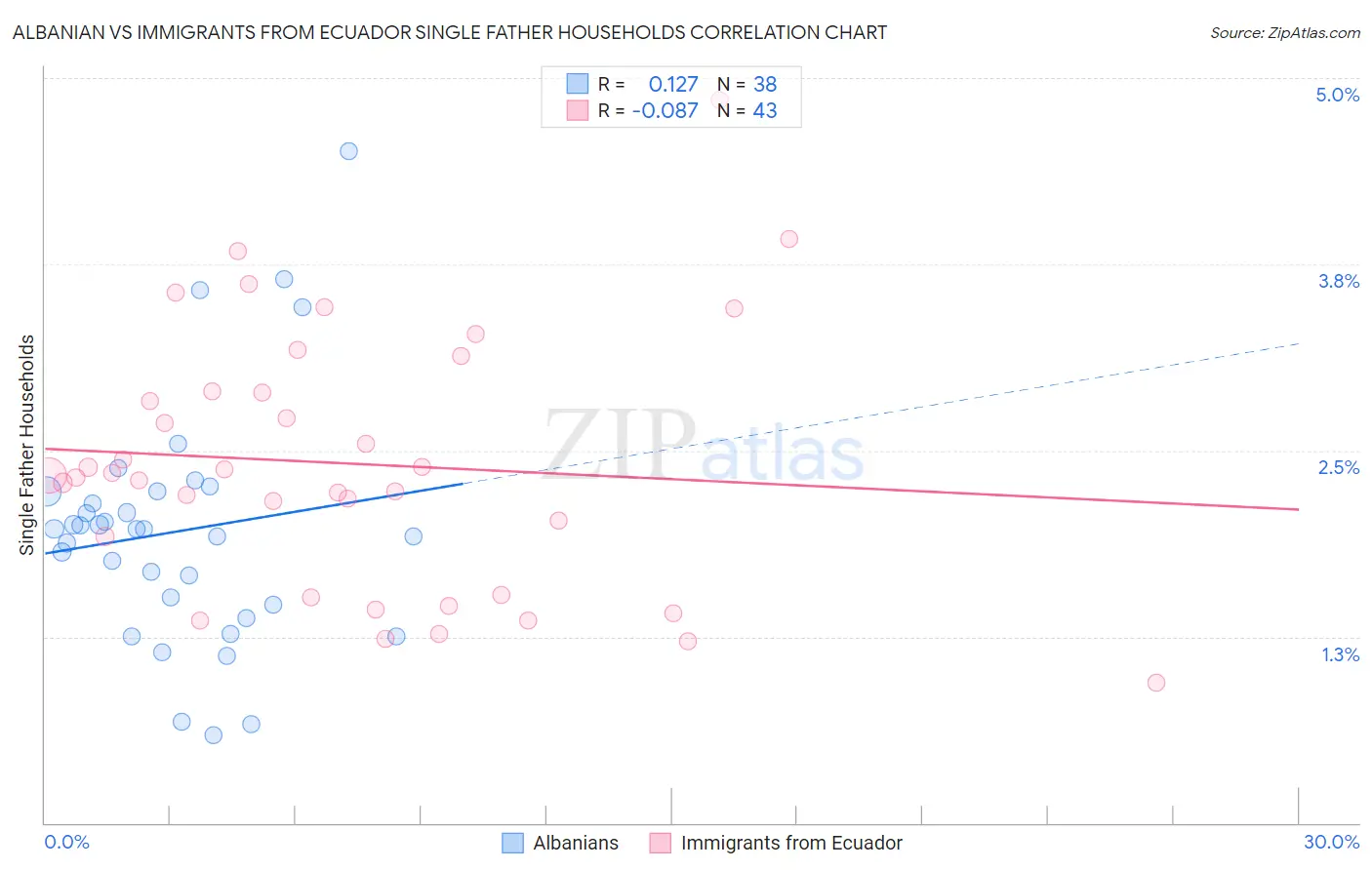 Albanian vs Immigrants from Ecuador Single Father Households