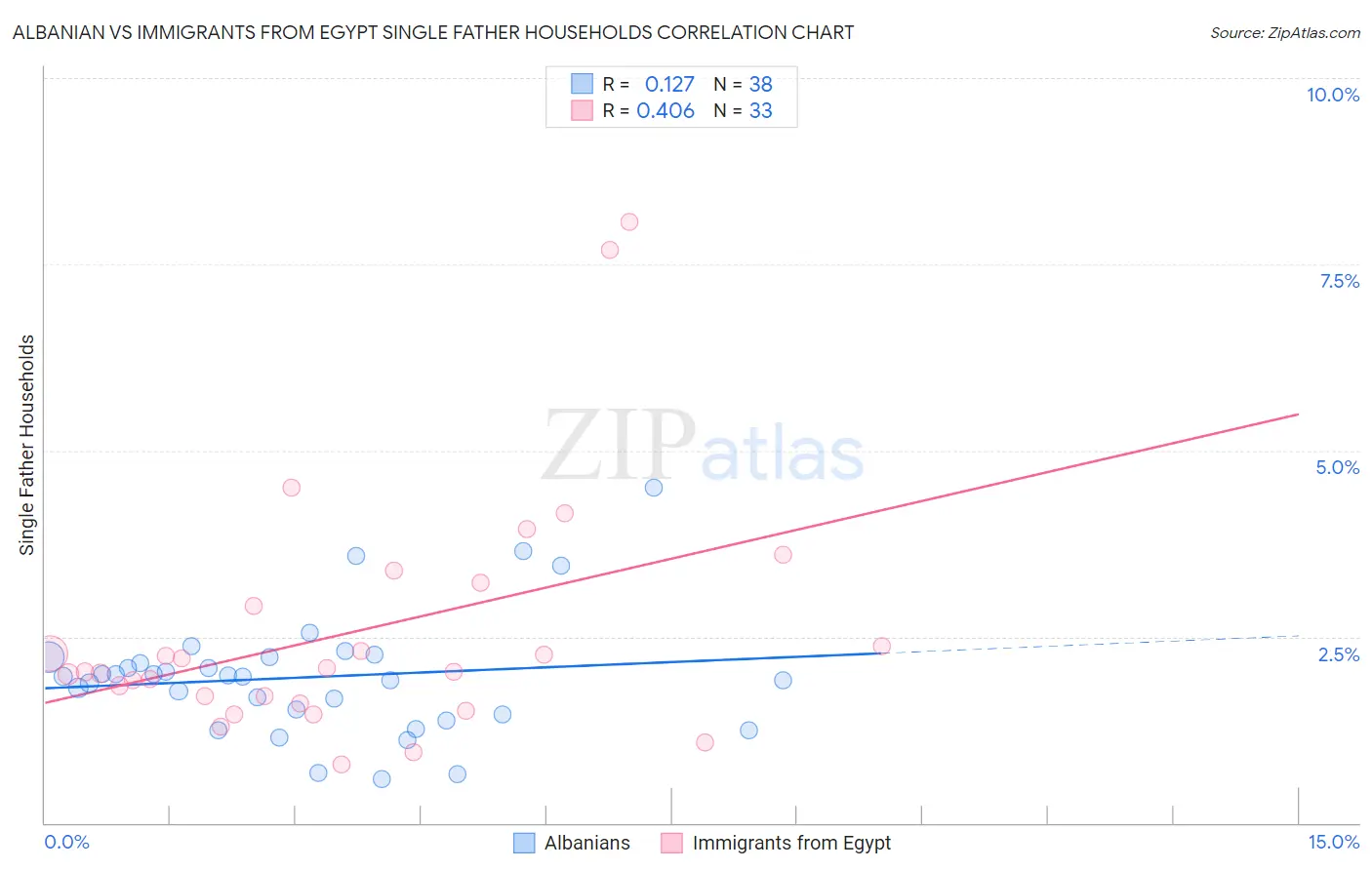 Albanian vs Immigrants from Egypt Single Father Households